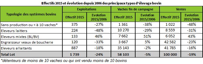 Effectifs 2015 évolution depuis 2006 des principaux types d'élevages bovins