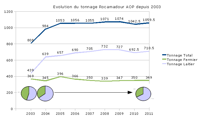 Evolution du tonnage Rocamadour AOP depuis 2003